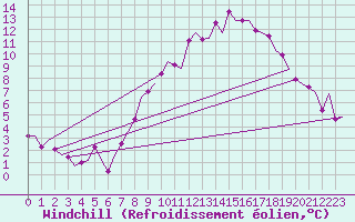 Courbe du refroidissement olien pour Wittering