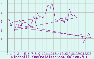Courbe du refroidissement olien pour Nordholz