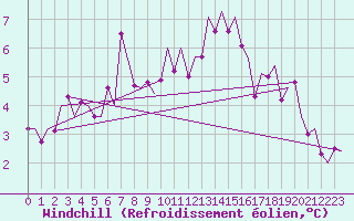Courbe du refroidissement olien pour Vlissingen