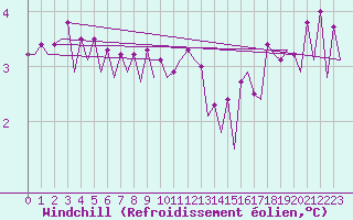 Courbe du refroidissement olien pour Platform F16-a Sea