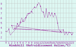 Courbe du refroidissement olien pour Belfast / Aldergrove Airport