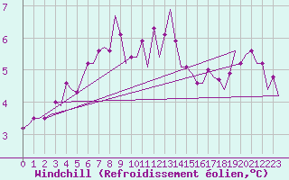 Courbe du refroidissement olien pour Euro Platform