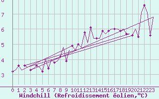 Courbe du refroidissement olien pour Platform K13-A
