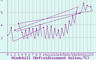 Courbe du refroidissement olien pour Platform F3-fb-1 Sea