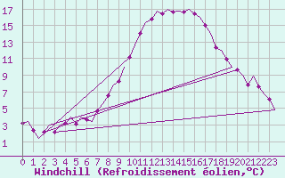 Courbe du refroidissement olien pour Fritzlar
