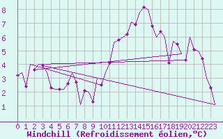Courbe du refroidissement olien pour Yeovilton