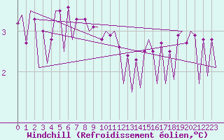 Courbe du refroidissement olien pour Platform F16-a Sea