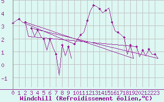 Courbe du refroidissement olien pour Platforme D15-fa-1 Sea