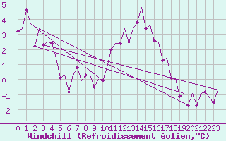 Courbe du refroidissement olien pour Wittmundhaven