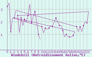 Courbe du refroidissement olien pour Wittmundhaven