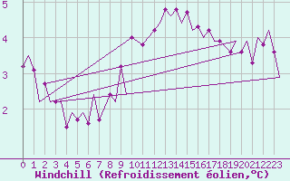 Courbe du refroidissement olien pour Visby Flygplats