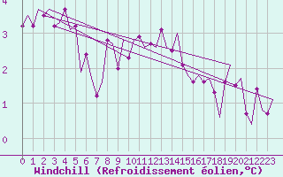 Courbe du refroidissement olien pour Amsterdam Airport Schiphol