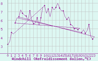 Courbe du refroidissement olien pour Leconfield