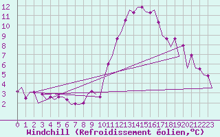 Courbe du refroidissement olien pour Frankfort (All)