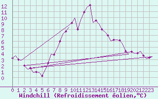 Courbe du refroidissement olien pour Oostende (Be)