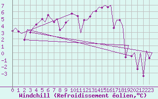 Courbe du refroidissement olien pour Zurich-Kloten