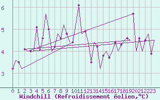 Courbe du refroidissement olien pour Rotterdam Airport Zestienhoven