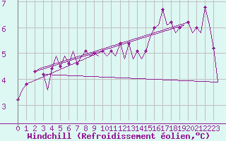 Courbe du refroidissement olien pour Ostersund / Froson