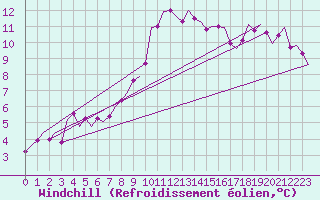 Courbe du refroidissement olien pour Berlin-Schoenefeld