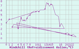 Courbe du refroidissement olien pour Kristiansand / Kjevik