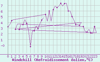 Courbe du refroidissement olien pour La Coruna / Alvedro