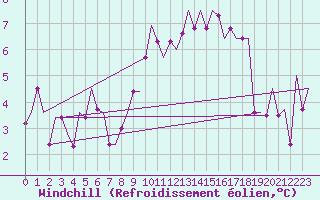 Courbe du refroidissement olien pour Luxembourg (Lux)
