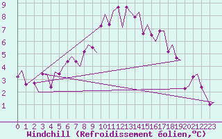 Courbe du refroidissement olien pour Brize Norton