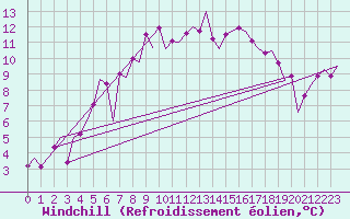 Courbe du refroidissement olien pour Islay