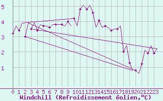 Courbe du refroidissement olien pour Vlieland