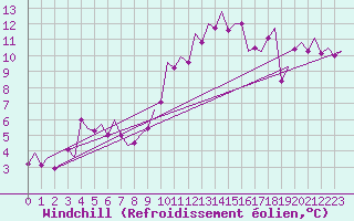 Courbe du refroidissement olien pour Bilbao (Esp)