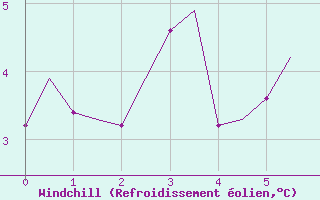 Courbe du refroidissement olien pour Svolvaer / Helle