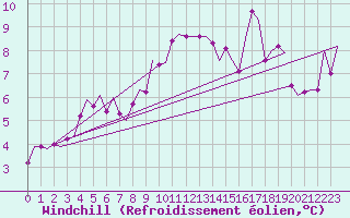 Courbe du refroidissement olien pour Oostende (Be)