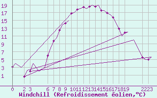 Courbe du refroidissement olien pour Aalborg