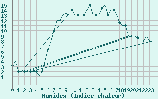 Courbe de l'humidex pour Bergamo / Orio Al Serio