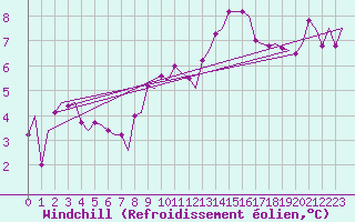 Courbe du refroidissement olien pour Bergen / Flesland