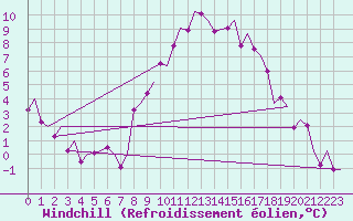 Courbe du refroidissement olien pour Muenster / Osnabrueck