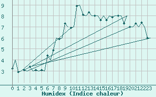 Courbe de l'humidex pour Sorkjosen