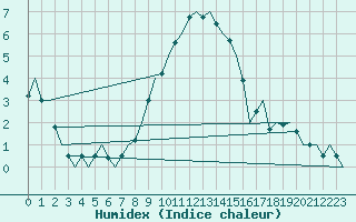 Courbe de l'humidex pour Niederstetten