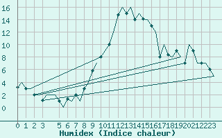 Courbe de l'humidex pour Torino / Caselle
