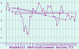 Courbe du refroidissement olien pour Vidsel