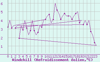 Courbe du refroidissement olien pour Niederstetten
