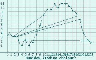 Courbe de l'humidex pour Frankfort (All)