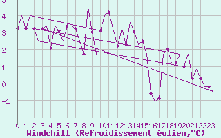 Courbe du refroidissement olien pour Stuttgart-Echterdingen