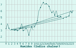 Courbe de l'humidex pour Dublin (Ir)