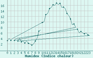 Courbe de l'humidex pour Gerona (Esp)