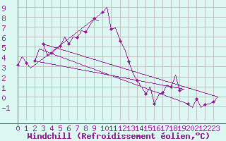 Courbe du refroidissement olien pour Fassberg