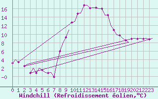 Courbe du refroidissement olien pour Vitoria