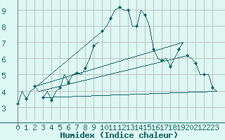 Courbe de l'humidex pour Niederstetten