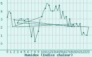 Courbe de l'humidex pour Gyor