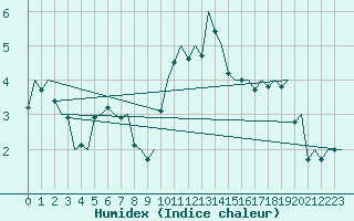 Courbe de l'humidex pour Gilze-Rijen